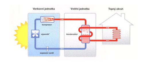 Princip fungování tepelného čerpadla